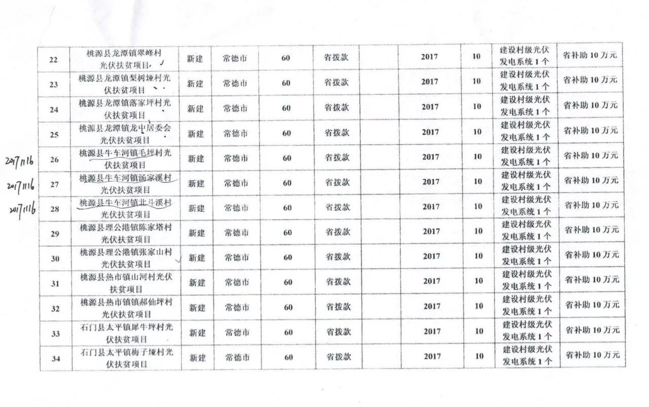 【光伏政策】总补贴1230万元 共计7.39MW 湖南常德发改委下达2017光伏扶贫建设投资计划