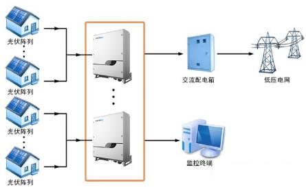 干货 | 注意这两大优化设计因素，使你家光伏电站效益最大化