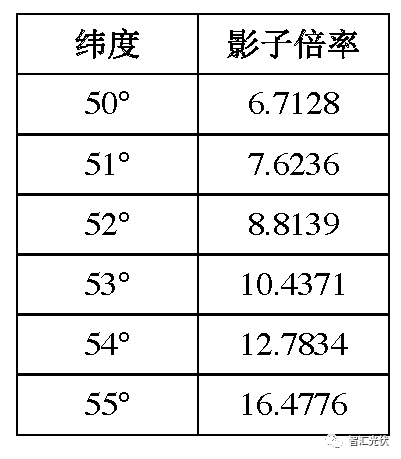 光伏阵列前后不遮挡间距速查表