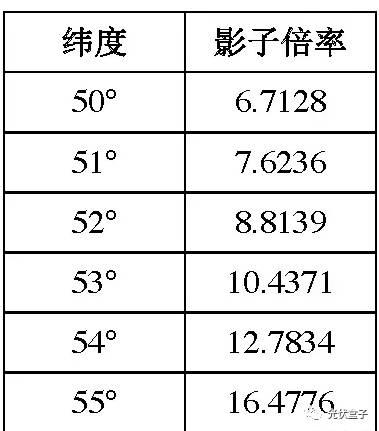 光伏阵列前后不遮挡间距速查表！