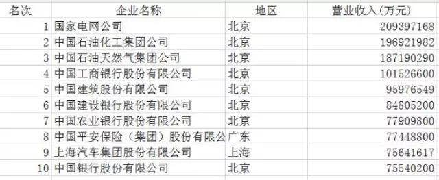 中国企业500强排行榜：华为、协鑫、大海、正泰、特变和天合等10余家光伏企业榜上有名！