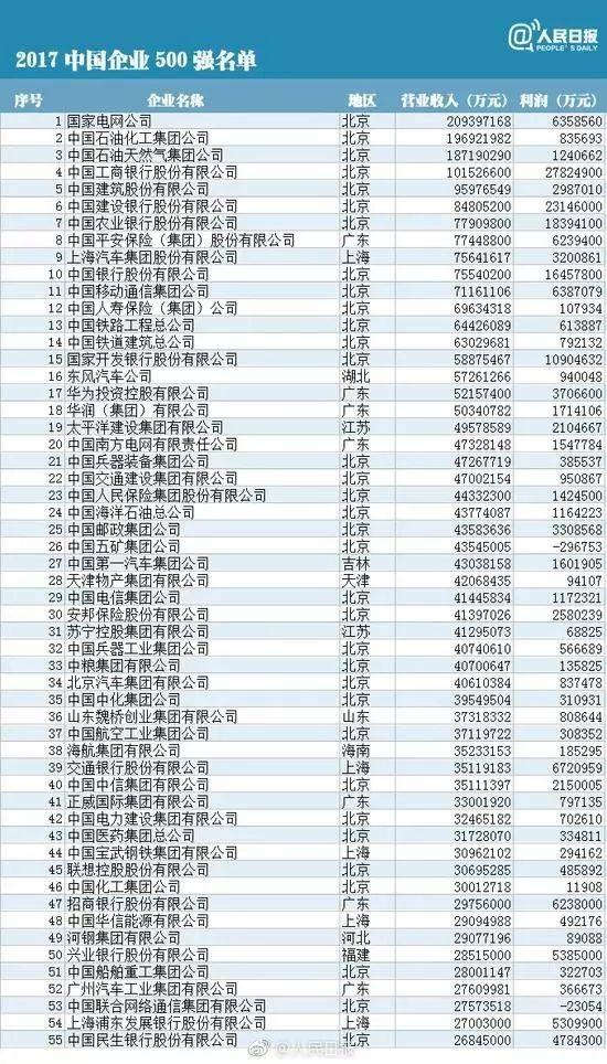 中国企业500强排行榜：华为、协鑫、大海、正泰、特变和天合等10余家光伏企业榜上有名！