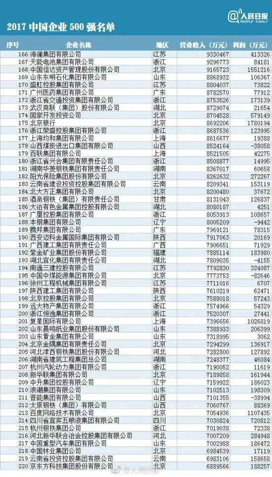 中国企业500强排行榜：华为、协鑫、大海、正泰、特变和天合等10余家光伏企业榜上有名！