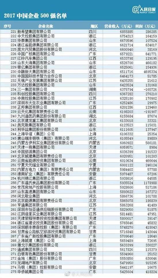 中国企业500强排行榜：华为、协鑫、大海、正泰、特变和天合等10余家光伏企业榜上有名！