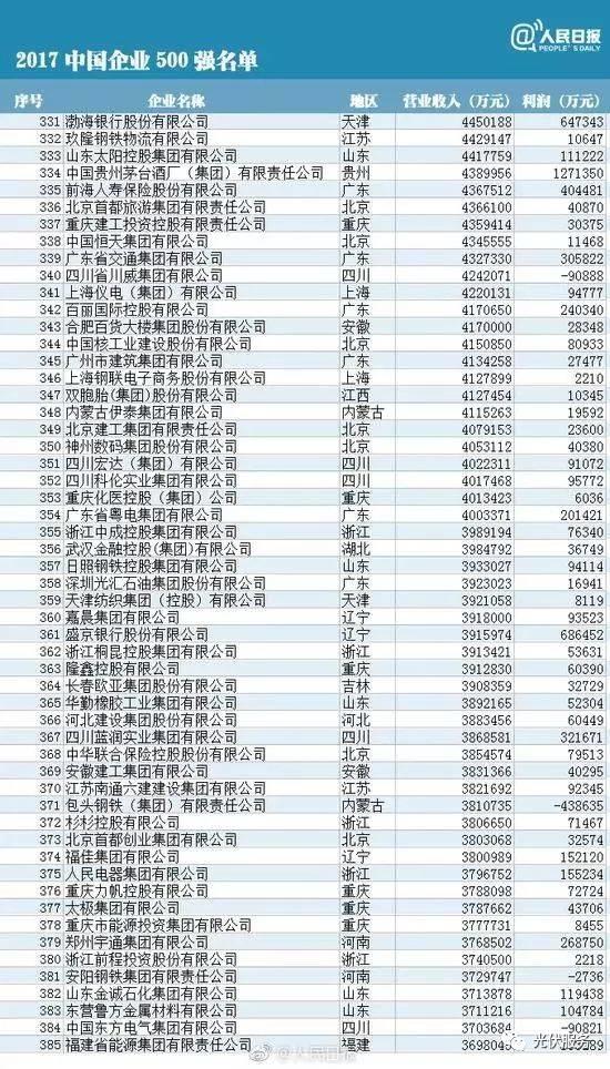 中国企业500强排行榜：华为、协鑫、大海、正泰、特变和天合等10余家光伏企业榜上有名！