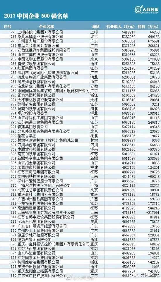 中国企业500强排行榜：华为、协鑫、大海、正泰、特变和天合等10余家光伏企业榜上有名！