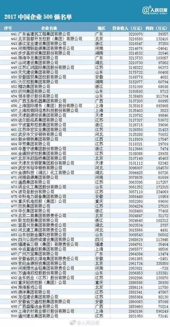 中国企业500强排行榜：华为、协鑫、大海、正泰、特变和天合等10余家光伏企业榜上有名！