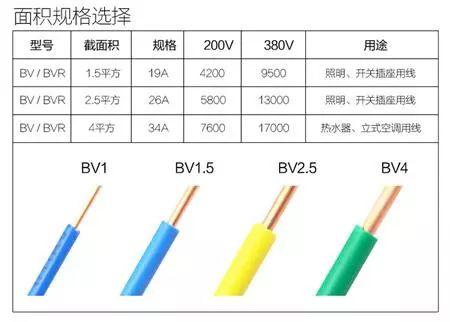 干货 | 1、1.5、2.5、4、6平方电线可以负荷多少瓦？多少电流？