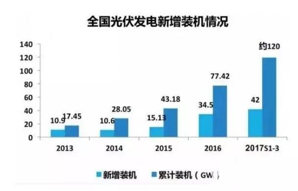 补贴缺口3000亿，政策红利或将消失！光伏企业未来何去何从？