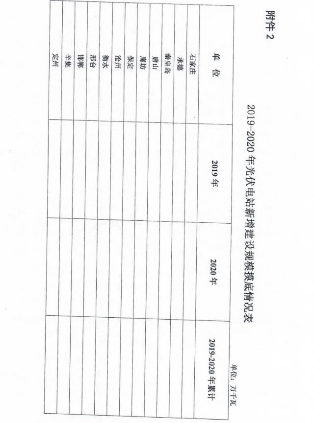 河北开始上报2018年项目名单，分配2019、2020年各地级市规模