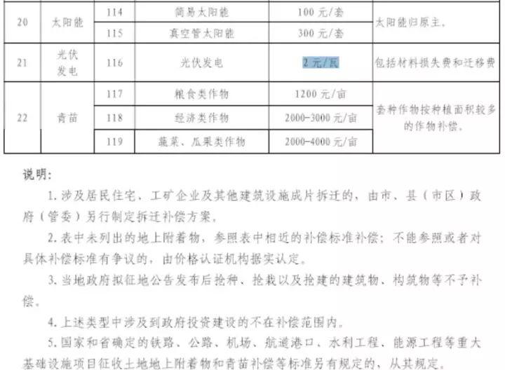 2元/瓦拆迁补偿 包含材料损失费和迁移费 首个地方征地光伏发电补偿政策出台