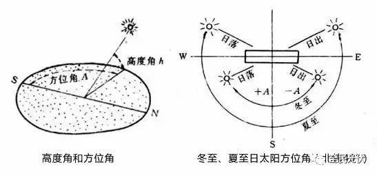 应用|太阳视运动轨迹仪使用说明
