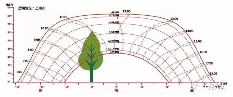 应用|太阳视运动轨迹仪使用说明