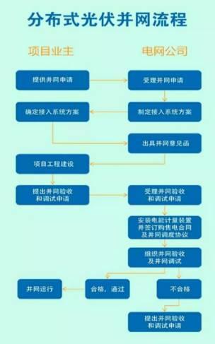 0.42元光伏补贴下调箭在弦上 部分地区将暂停受理并网申请业务？