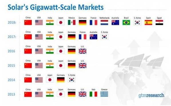 聚焦 | 我国连续六年排名靠前！2018年13个国家将跻身全球吉瓦级规模太阳能市场