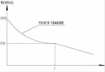 干货 | 发电25年不低于80%！光伏组件衰减率怎么算？