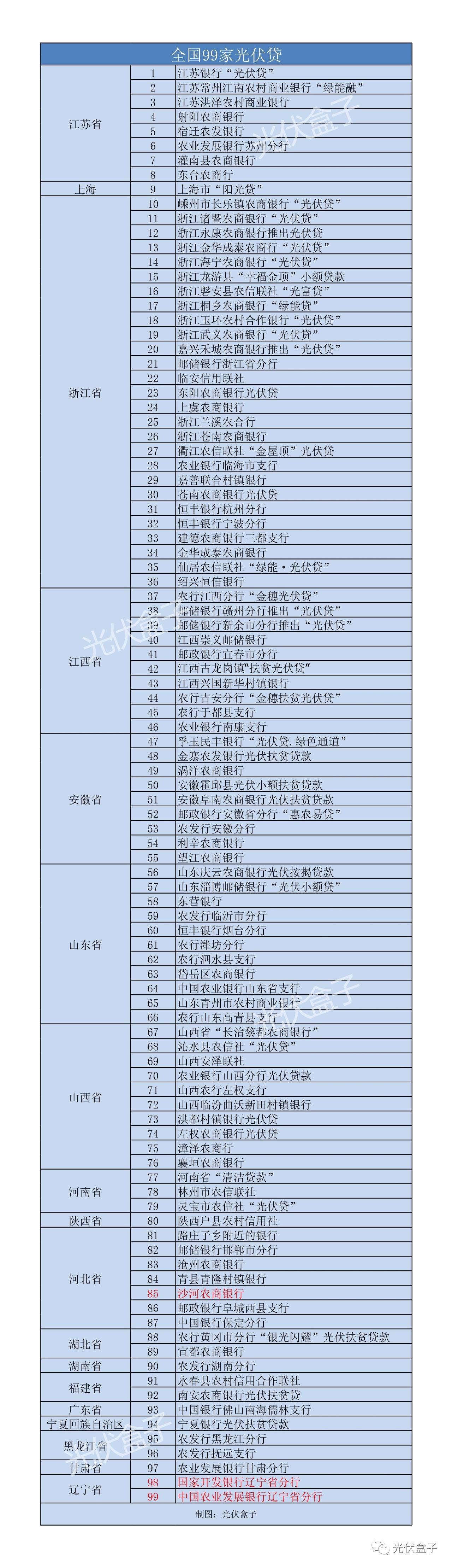 最新最全 | 全国18省市、99家银行光伏贷（助你赚取阳光收益）