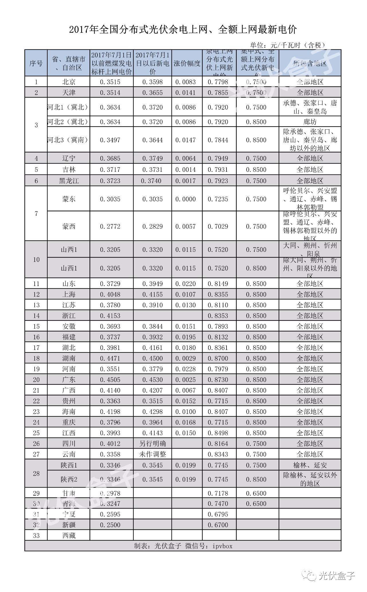 更正 | 全国各省分布式光伏余电上网、全额上网最新单价一览（附17个地区并网模式）