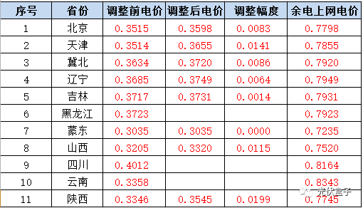 更正 | 全国各省分布式光伏余电上网、全额上网最新单价一览（附17个地区并网模式）