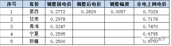 更正 | 全国各省分布式光伏余电上网、全额上网最新单价一览（附17个地区并网模式）