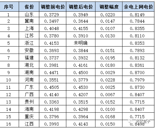 更正 | 全国各省分布式光伏余电上网、全额上网最新单价一览（附17个地区并网模式）