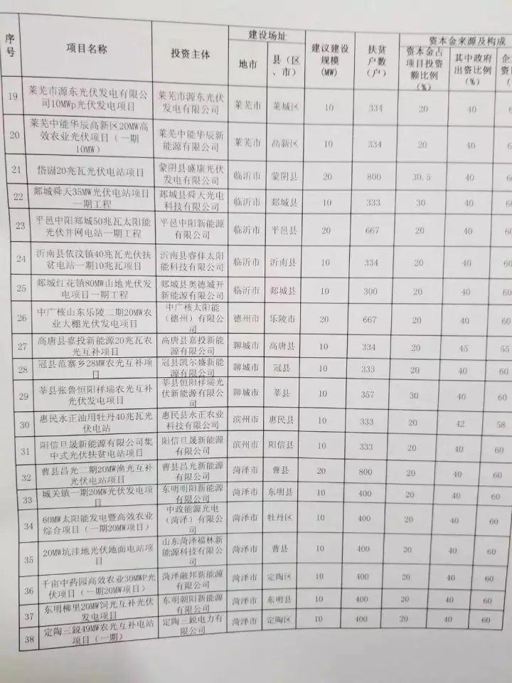 山东省2017年491.54MW光伏扶贫规模指标安排出炉