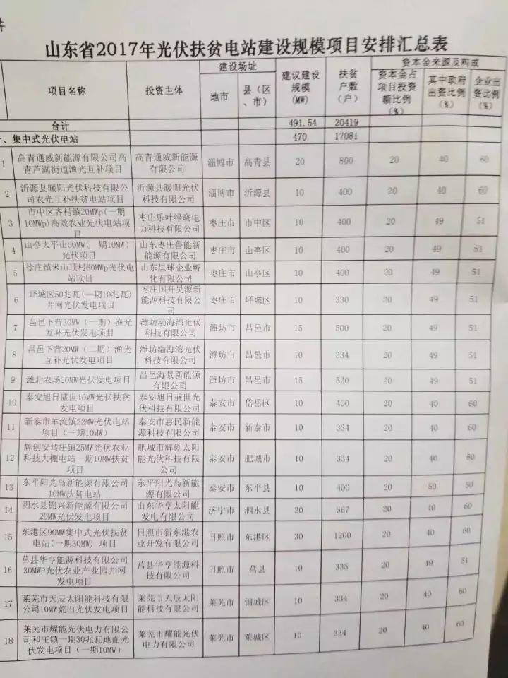 山东省2017年491.54MW光伏扶贫规模指标安排出炉