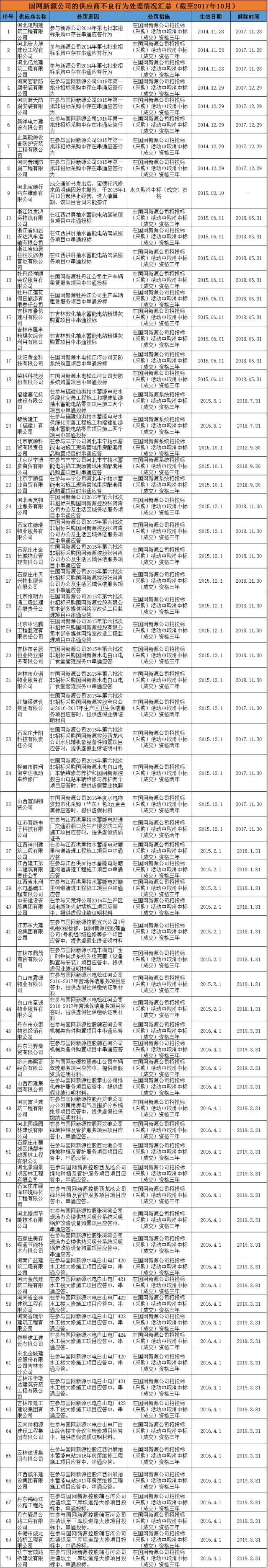 611家上黑名单！国网10月份不良供应商出炉！江西、蒙东、湖南解除12家供应商限制！（附详细名单）