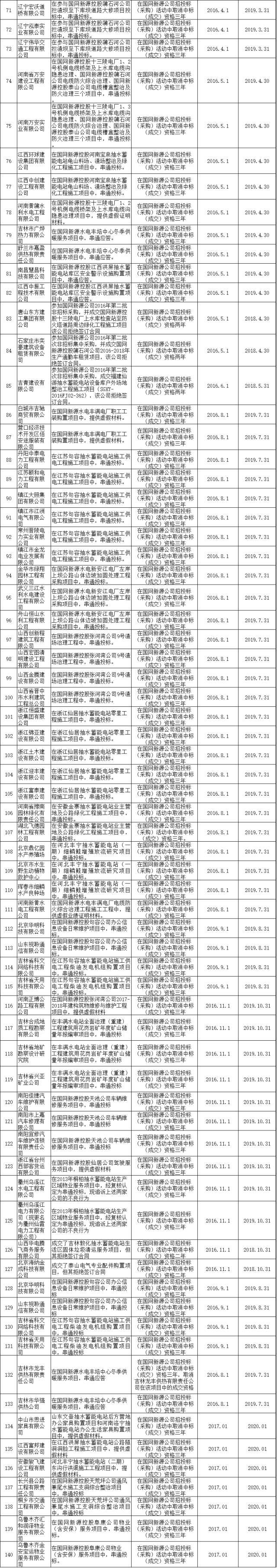 611家上黑名单！国网10月份不良供应商出炉！江西、蒙东、湖南解除12家供应商限制！（附详细名单）