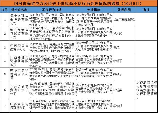 611家上黑名单！国网10月份不良供应商出炉！江西、蒙东、湖南解除12家供应商限制！（附详细名单）