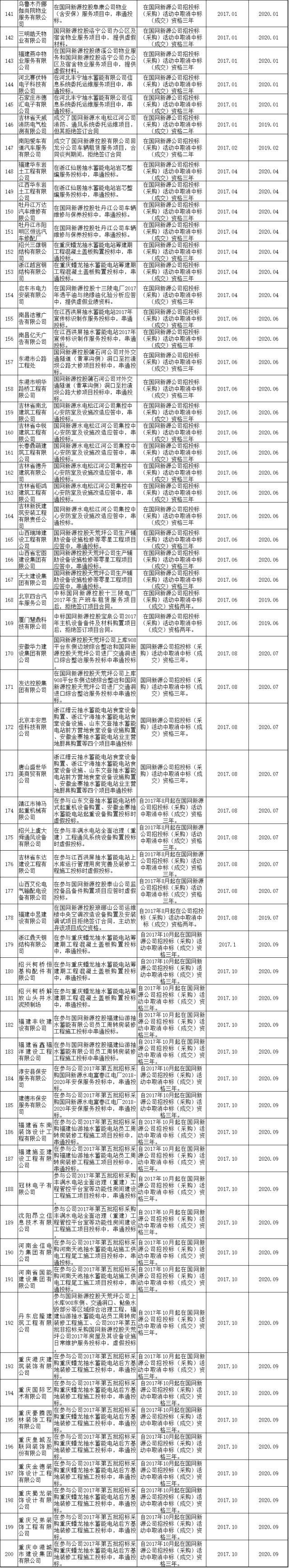 611家上黑名单！国网10月份不良供应商出炉！江西、蒙东、湖南解除12家供应商限制！（附详细名单）