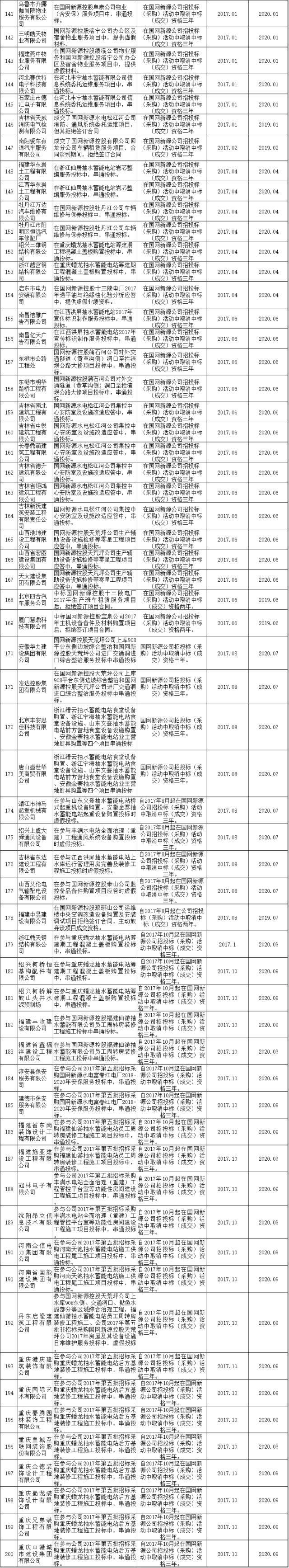 611家上黑名单！国网10月份不良供应商出炉！江西、蒙东、湖南解除12家供应商限制！（附详细名单）