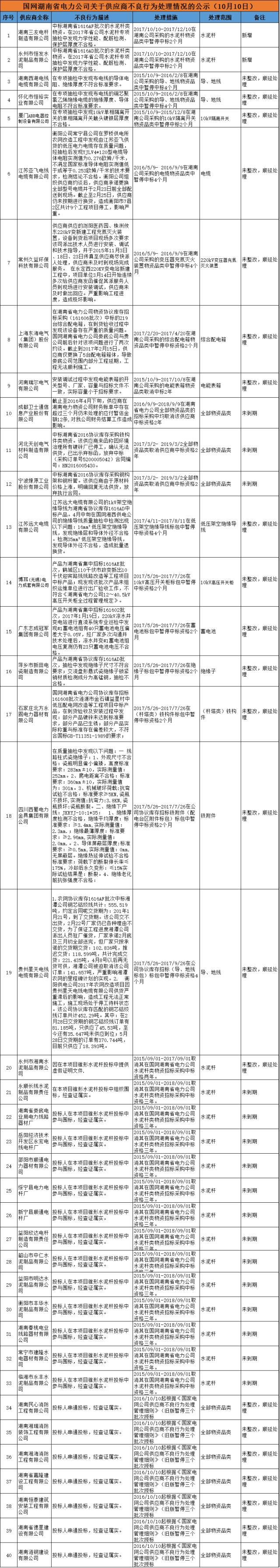 611家上黑名单！国网10月份不良供应商出炉！江西、蒙东、湖南解除12家供应商限制！（附详细名单）