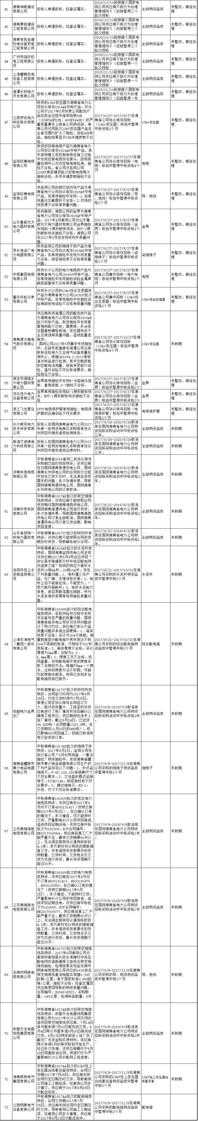 611家上黑名单！国网10月份不良供应商出炉！江西、蒙东、湖南解除12家供应商限制！（附详细名单）