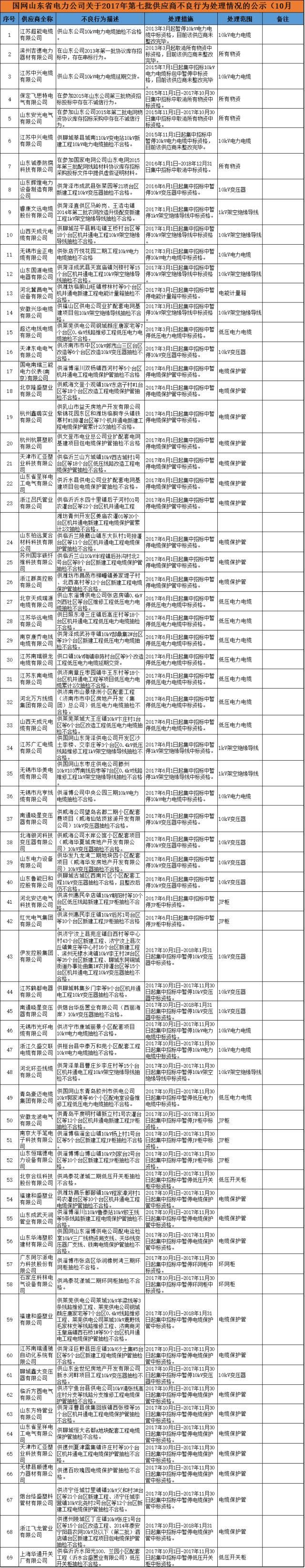 611家上黑名单！国网10月份不良供应商出炉！江西、蒙东、湖南解除12家供应商限制！（附详细名单）