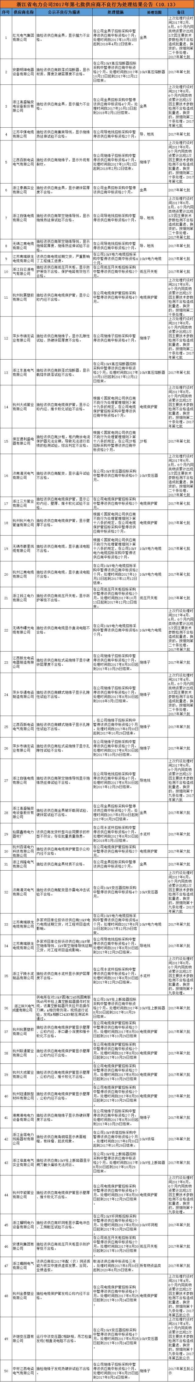 611家上黑名单！国网10月份不良供应商出炉！江西、蒙东、湖南解除12家供应商限制！（附详细名单）