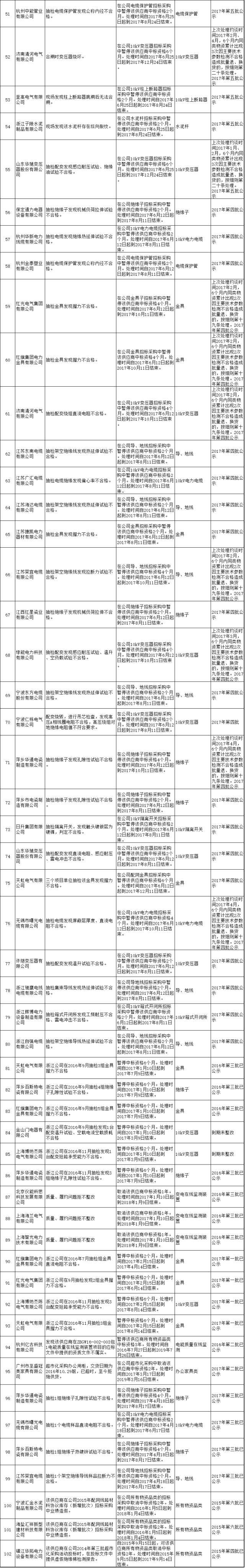 611家上黑名单！国网10月份不良供应商出炉！江西、蒙东、湖南解除12家供应商限制！（附详细名单）