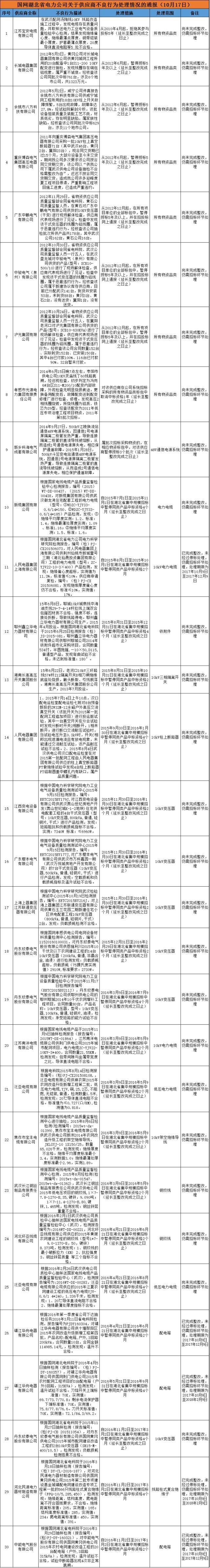 611家上黑名单！国网10月份不良供应商出炉！江西、蒙东、湖南解除12家供应商限制！（附详细名单）