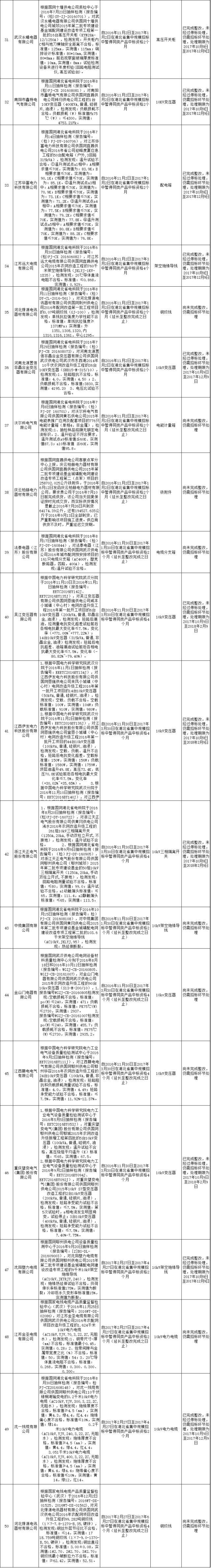 611家上黑名单！国网10月份不良供应商出炉！江西、蒙东、湖南解除12家供应商限制！（附详细名单）