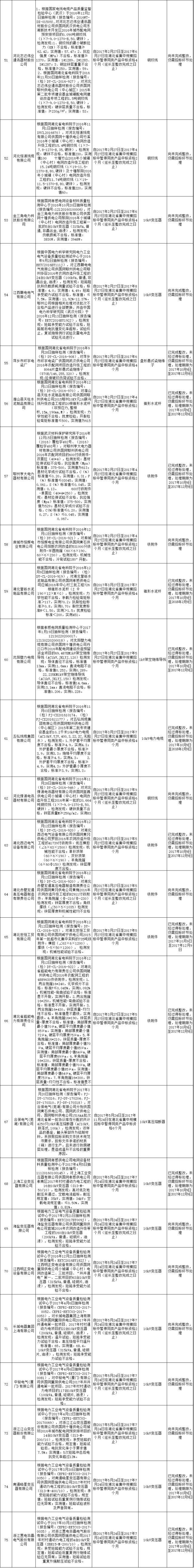 611家上黑名单！国网10月份不良供应商出炉！江西、蒙东、湖南解除12家供应商限制！（附详细名单）