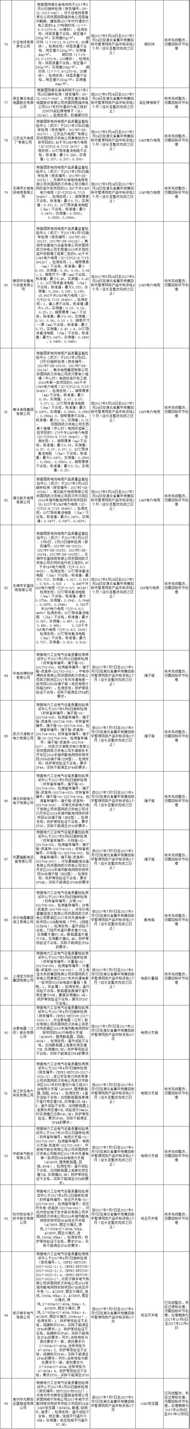 611家上黑名单！国网10月份不良供应商出炉！江西、蒙东、湖南解除12家供应商限制！（附详细名单）