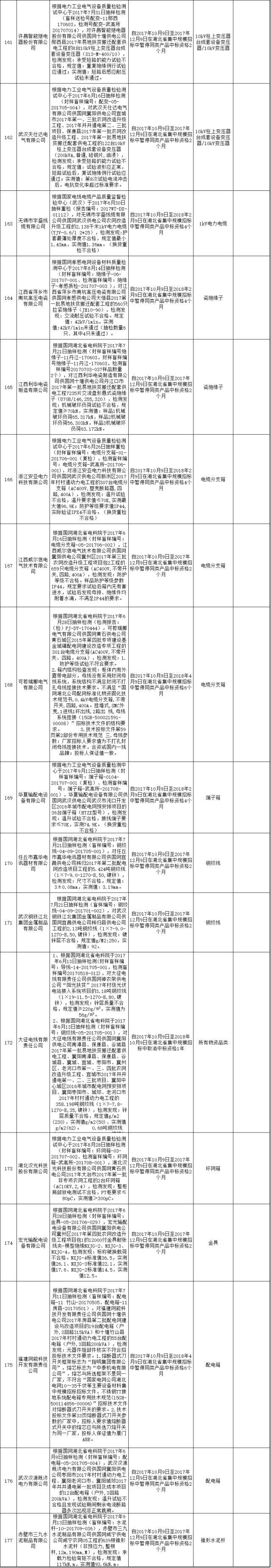 611家上黑名单！国网10月份不良供应商出炉！江西、蒙东、湖南解除12家供应商限制！（附详细名单）