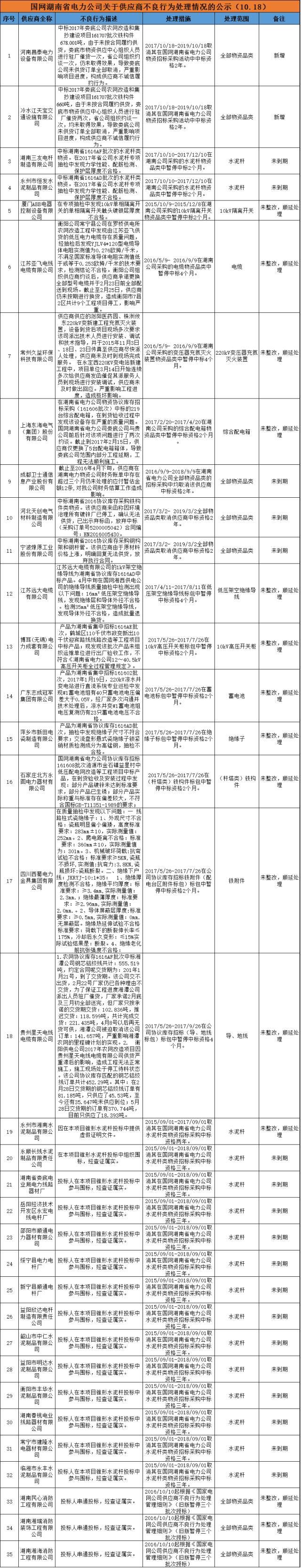 611家上黑名单！国网10月份不良供应商出炉！江西、蒙东、湖南解除12家供应商限制！（附详细名单）