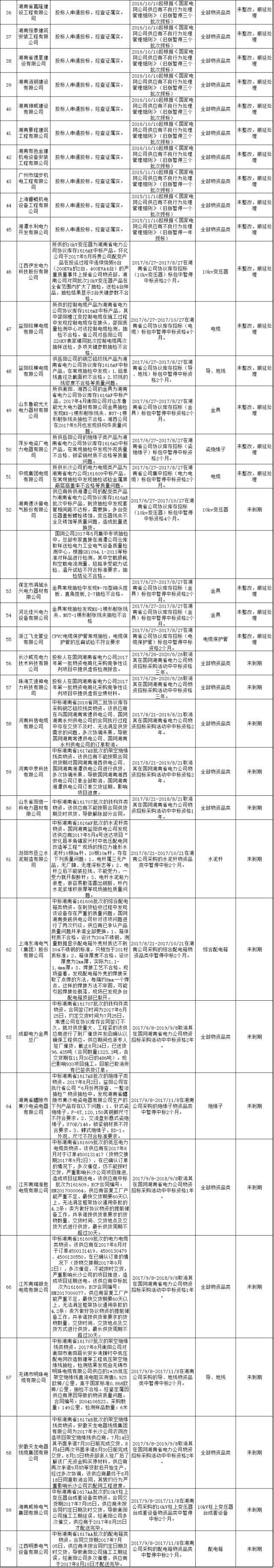 611家上黑名单！国网10月份不良供应商出炉！江西、蒙东、湖南解除12家供应商限制！（附详细名单）