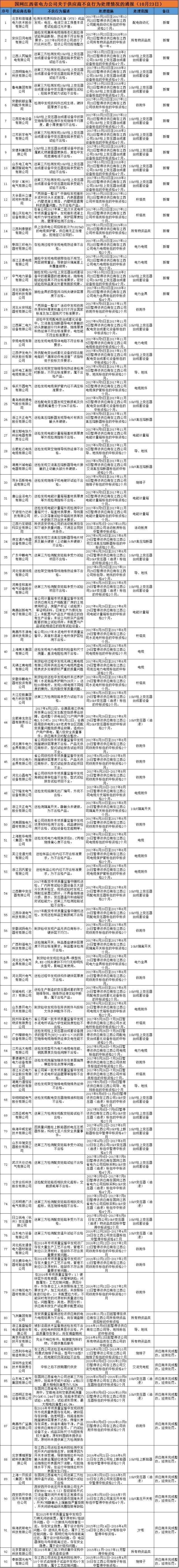 611家上黑名单！国网10月份不良供应商出炉！江西、蒙东、湖南解除12家供应商限制！（附详细名单）