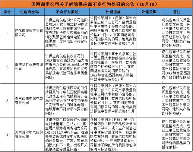 611家上黑名单！国网10月份不良供应商出炉！江西、蒙东、湖南解除12家供应商限制！（附详细名单）