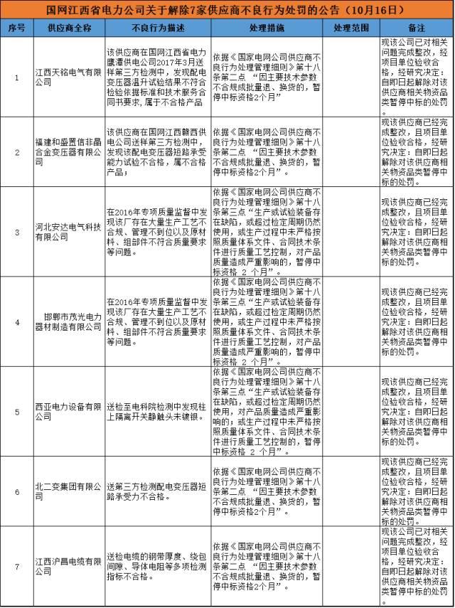 611家上黑名单！国网10月份不良供应商出炉！江西、蒙东、湖南解除12家供应商限制！（附详细名单）