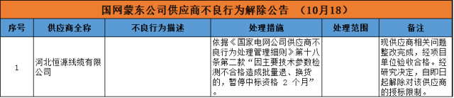 611家上黑名单！国网10月份不良供应商出炉！江西、蒙东、湖南解除12家供应商限制！（附详细名单）