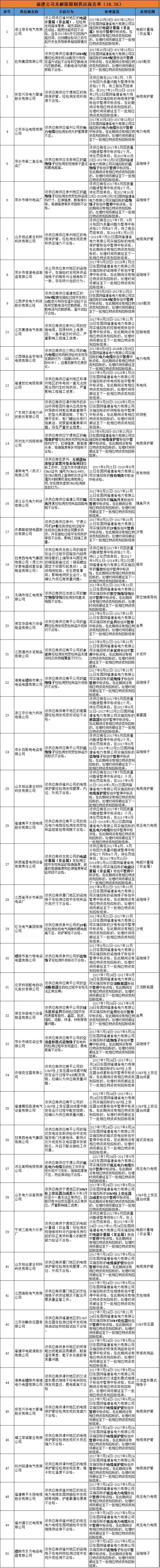 611家上黑名单！国网10月份不良供应商出炉！江西、蒙东、湖南解除12家供应商限制！（附详细名单）