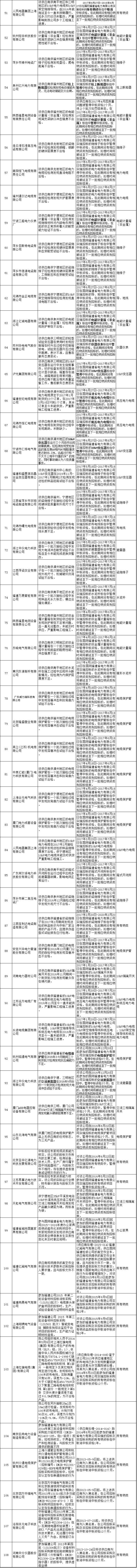 611家上黑名单！国网10月份不良供应商出炉！江西、蒙东、湖南解除12家供应商限制！（附详细名单）